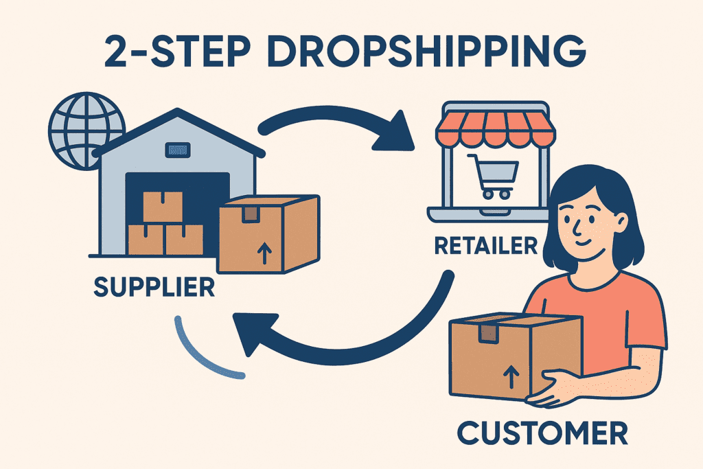 2 step dropshipping meaning: your mega 2025 guide to this hot ecommerce trend 🌟 2 2 step dropshipping meaning